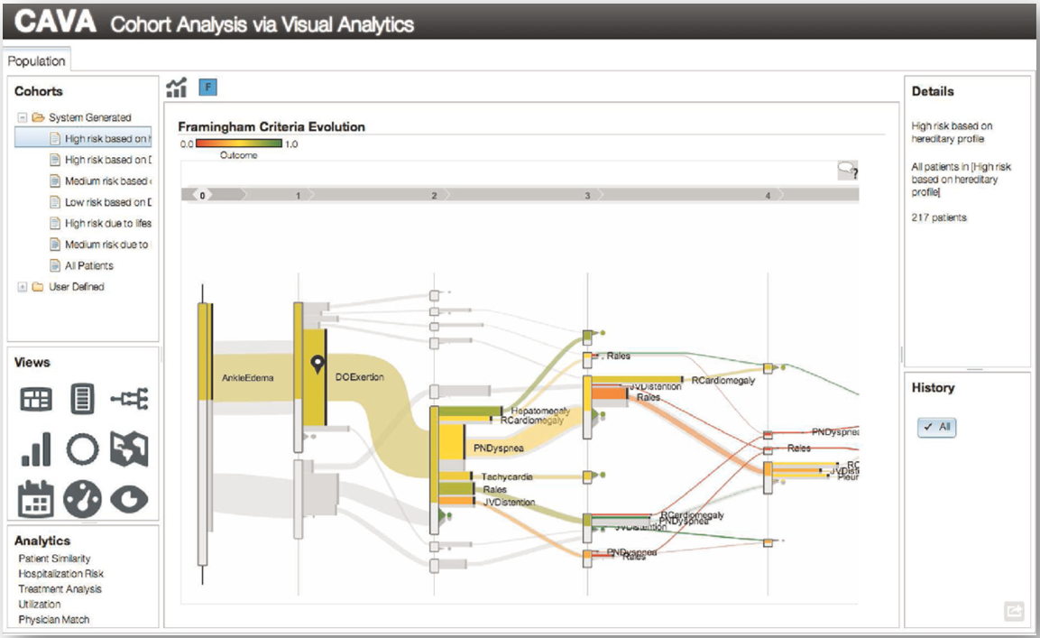 CAVA’s graphical user interface. The flowchart visualizes subgroups of cardiac patients organized by the common occurrence of symptoms. Arc color represents the hospitalization risk. The user can switch between graphical representations and data processing methods by dragging and dropping. The upper right panel contains detailed information about the currently selected patients. The lower right panel contains a provenance graph that allows the user to undo operations and revisit previous interaction steps. The figure is taken from [91].