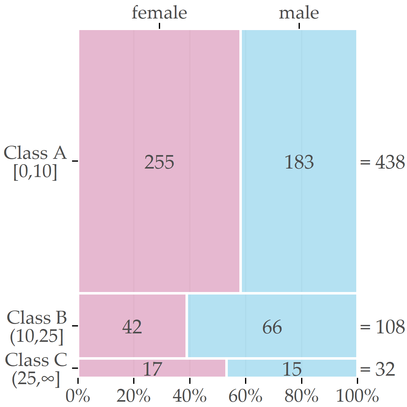 Sex-specific distribution of the target variable. The boxes’ relative sizes depict the number of female and male participants for each of the classes.