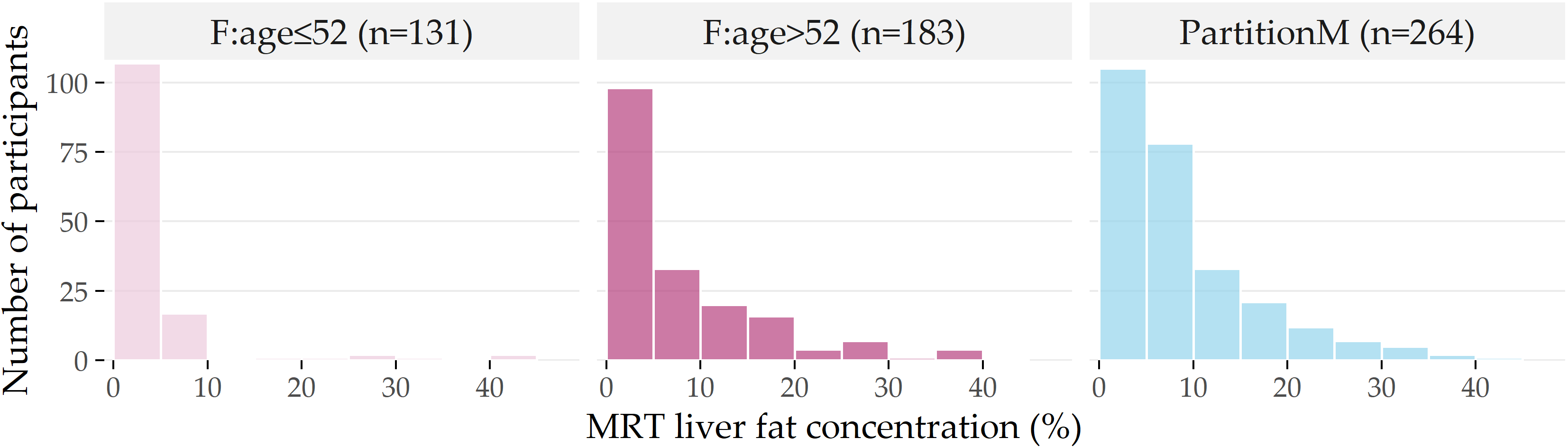 Distribution of liver fat concentration for each partition. Distribution of liver fat concentration in male participants (PartitionM), and females younger and older than 52 years. The horizontal axis shows the liver fat concentration in bins of 5%, while the vertical axis indicates the number of participants in each bin.