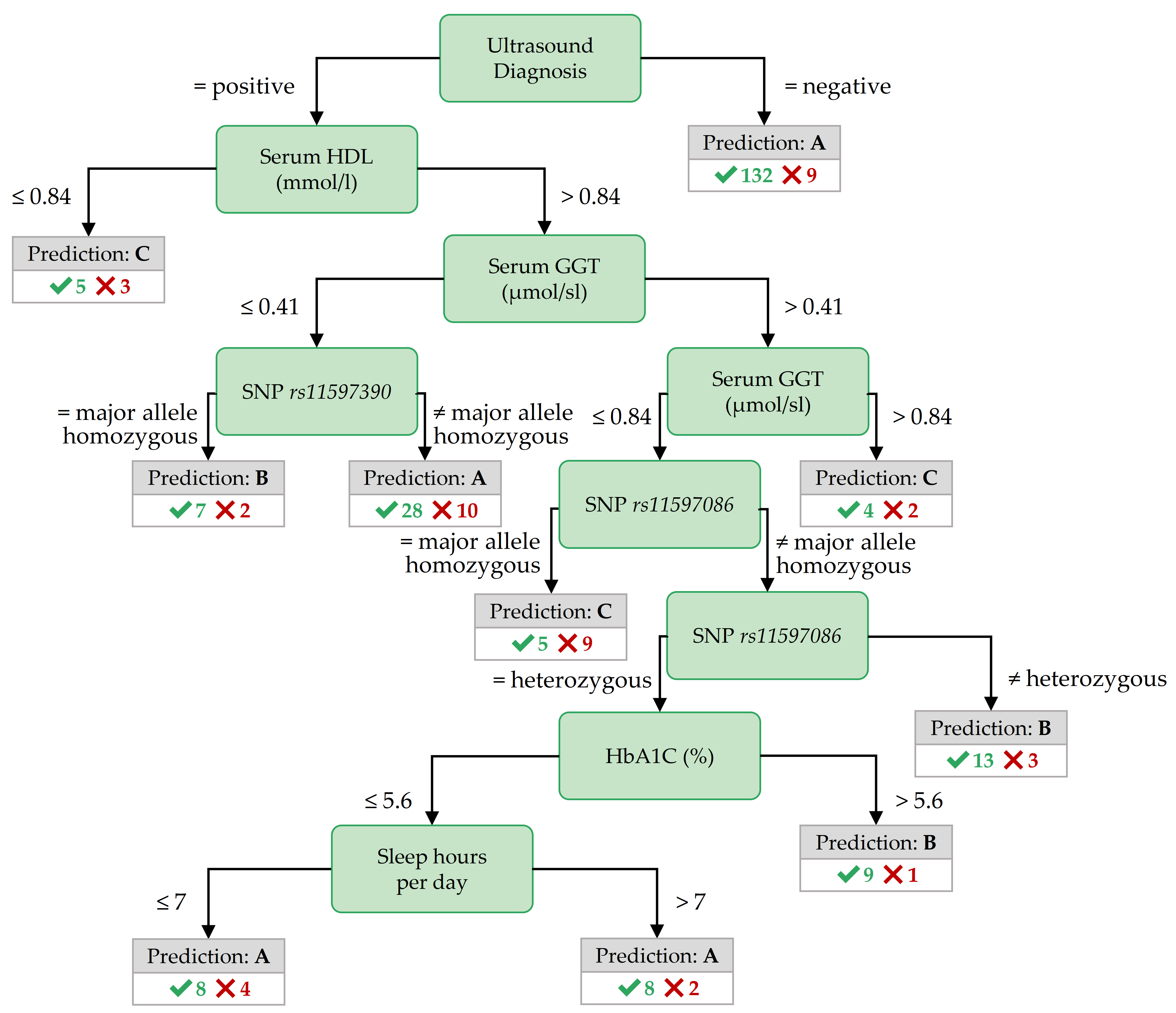 Best decision tree for PartitionM, achieved by the variant CostMatrix.