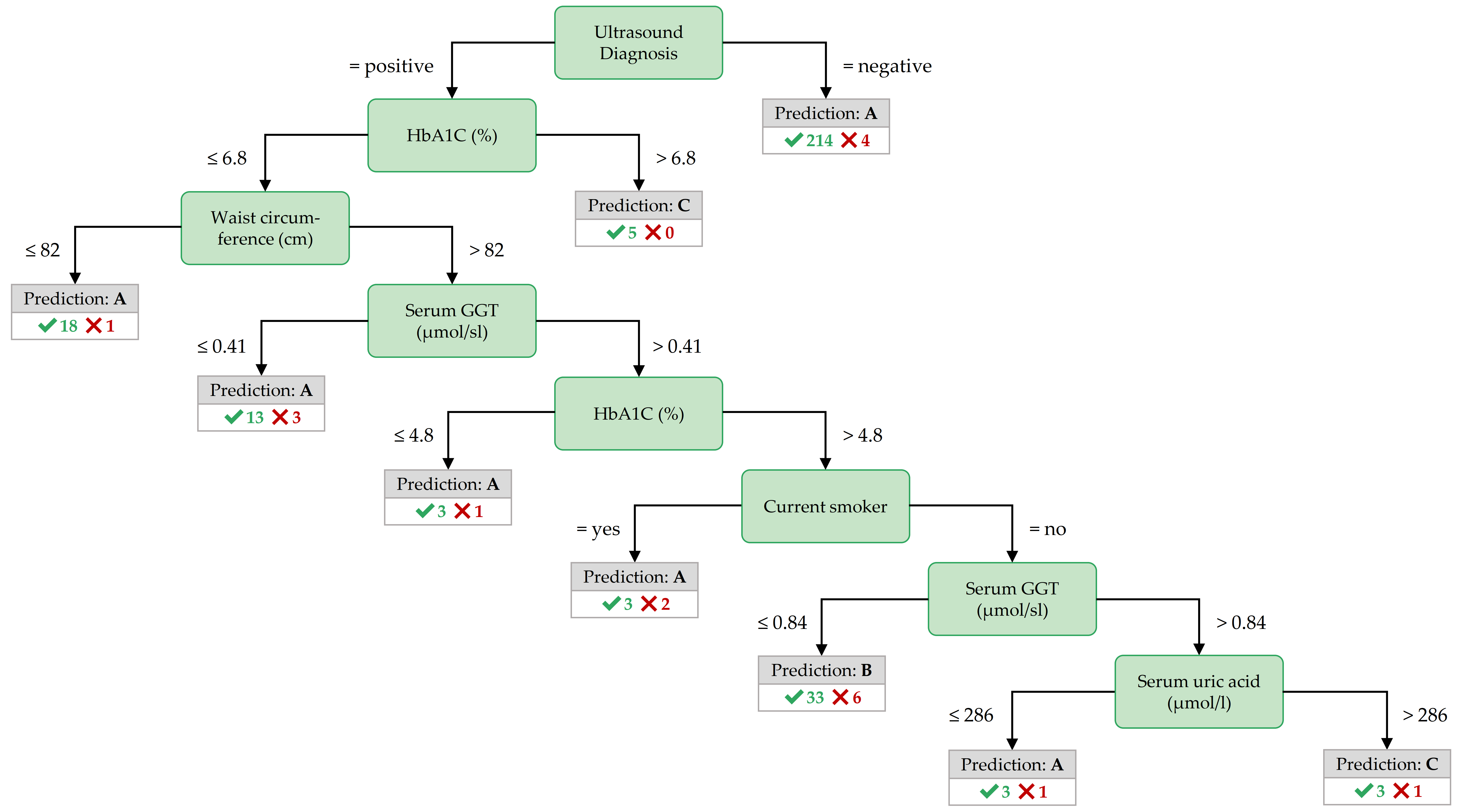 Best decision tree for PartitionF, achieved by the variant InfoGain.