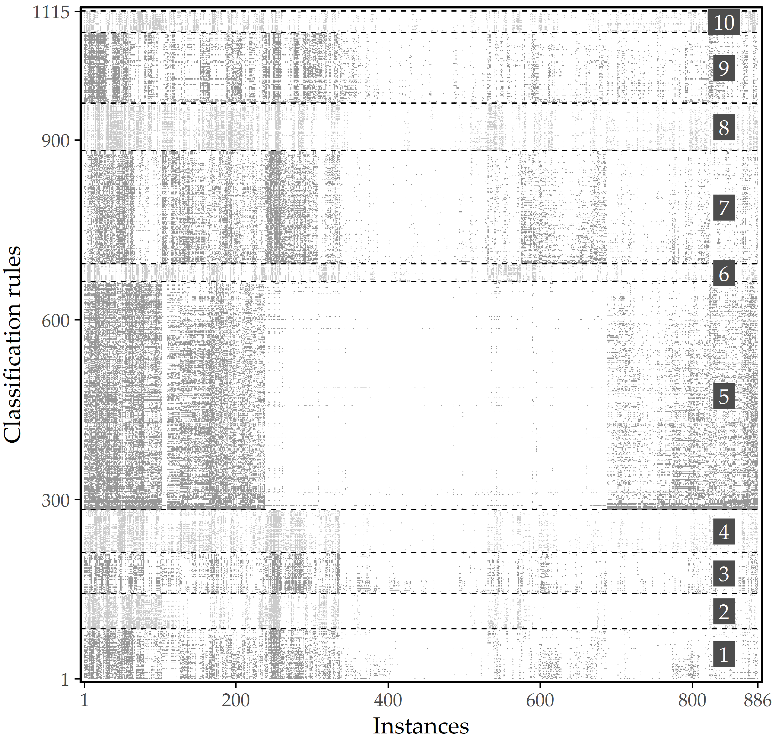 Illustration of rule redundancy. Graphical representation of 1115 HotSpot rules found on SHIP data on 886 labeled instances. A gray cell indicates that the instance at that x-position is covered by the rule at the associated y-position. Instances and rules are sorted by agglomerative hierarchical clustering. When partitioning into 10 clusters based on the covered instances, each cluster’s rules describe similar subpopulations.
