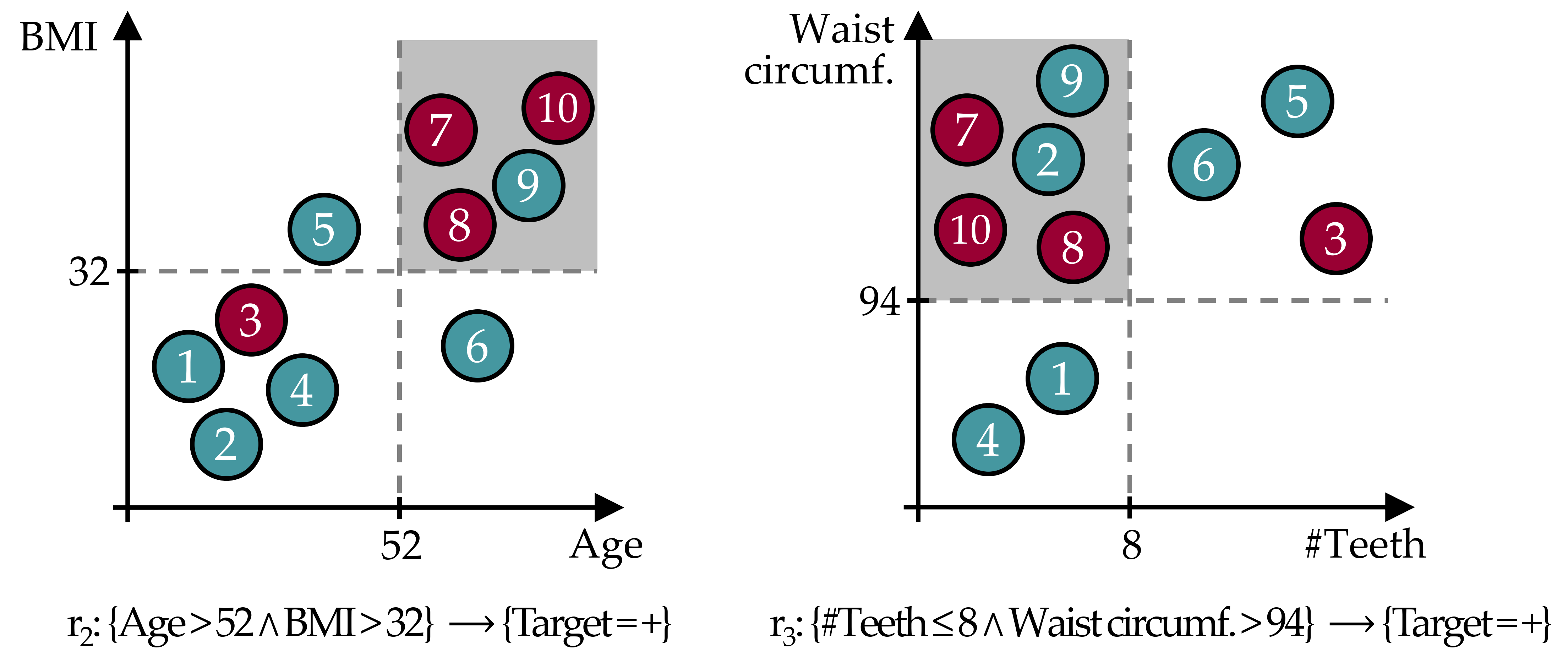Example of redundant rules. Both \(r_2\) and \(r_3\) cover the instances 7,8,9, and 10; \(r_3\) additionally covers instance 2. The cover set overlap is due to the high correlation between #Teeth and Age; and between BMI and Waist circumference. Both rules describe the same subpopulation, i.e., elderly overweight people are at higher risk of developing the disease.
