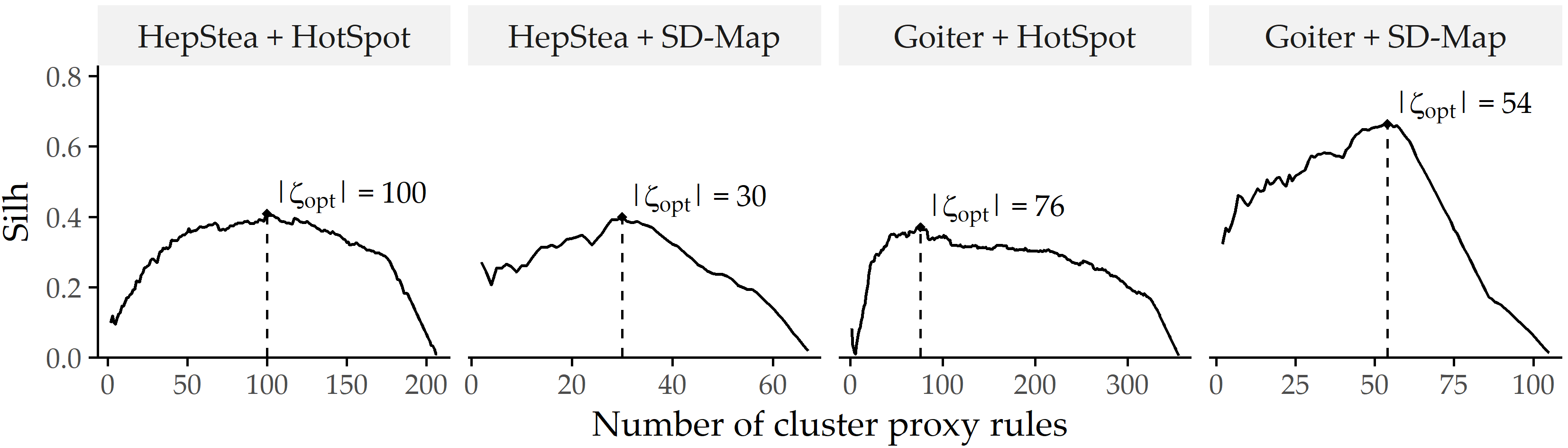 Silhouette coefficients (\(Silh\)) of SD-Clu using complete linkage for each combination of dataset and algorithm. The number of clusters \(k\) with the highest \(Silh\) score (\(|\zeta_{opt}|\)) is indicated by a dashed vertical line.