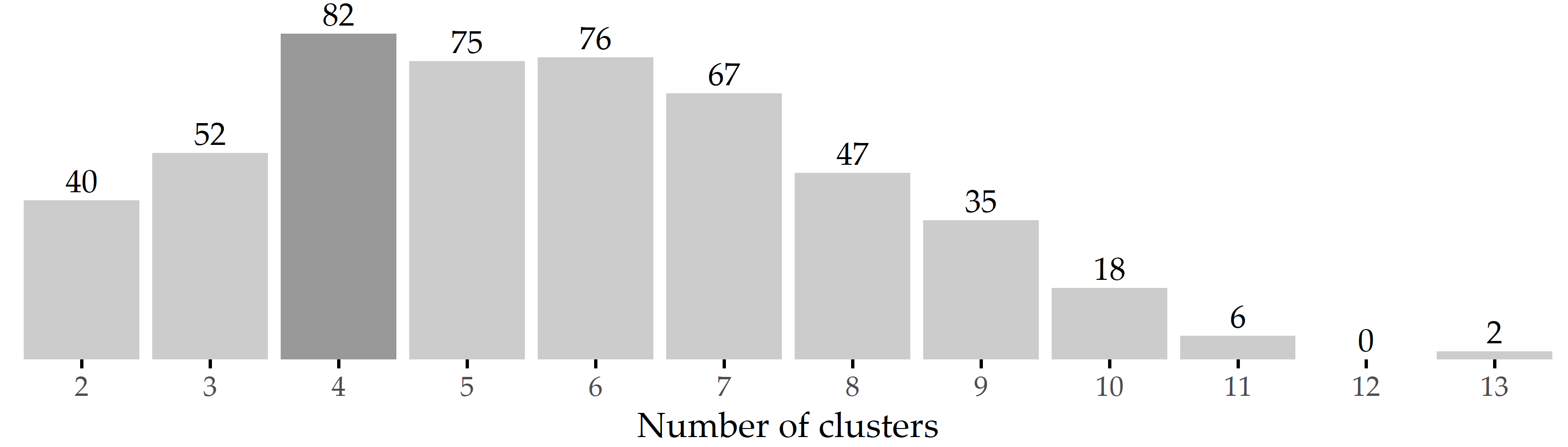 Results of internal validation. Bars show the frequency of the number of clusters generated by X-means for 500 bootstrap samples. The most common cluster number was 4, which occurred in 82 samples (16.4%).