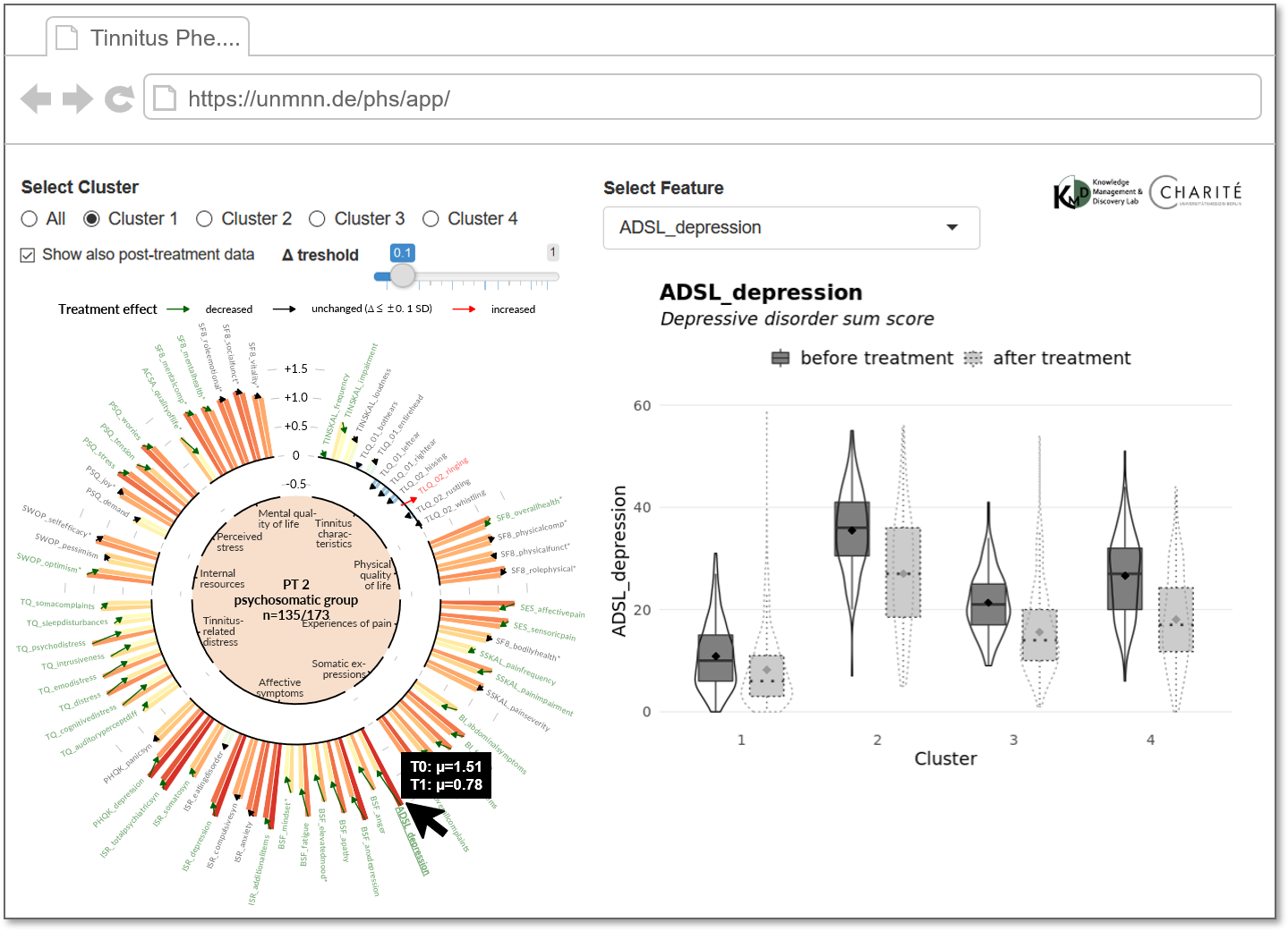 The user interface of the phenotype exploration application. Interactive components enhance the radial bar graphs: hovering over a bar or feature label opens a tooltip with additional cluster summaries and a compact feature description. Clicking on a feature updates the right plot showing the distribution of the selected feature stratified by cluster, and if selected, also after treatment. Continuous features are shown using semi-transparent boxplots placed on violin plot [164] layers. In contrast, for nominal features, category proportions alongside their 95% confidence intervals are displayed as points and error lines, respectively.