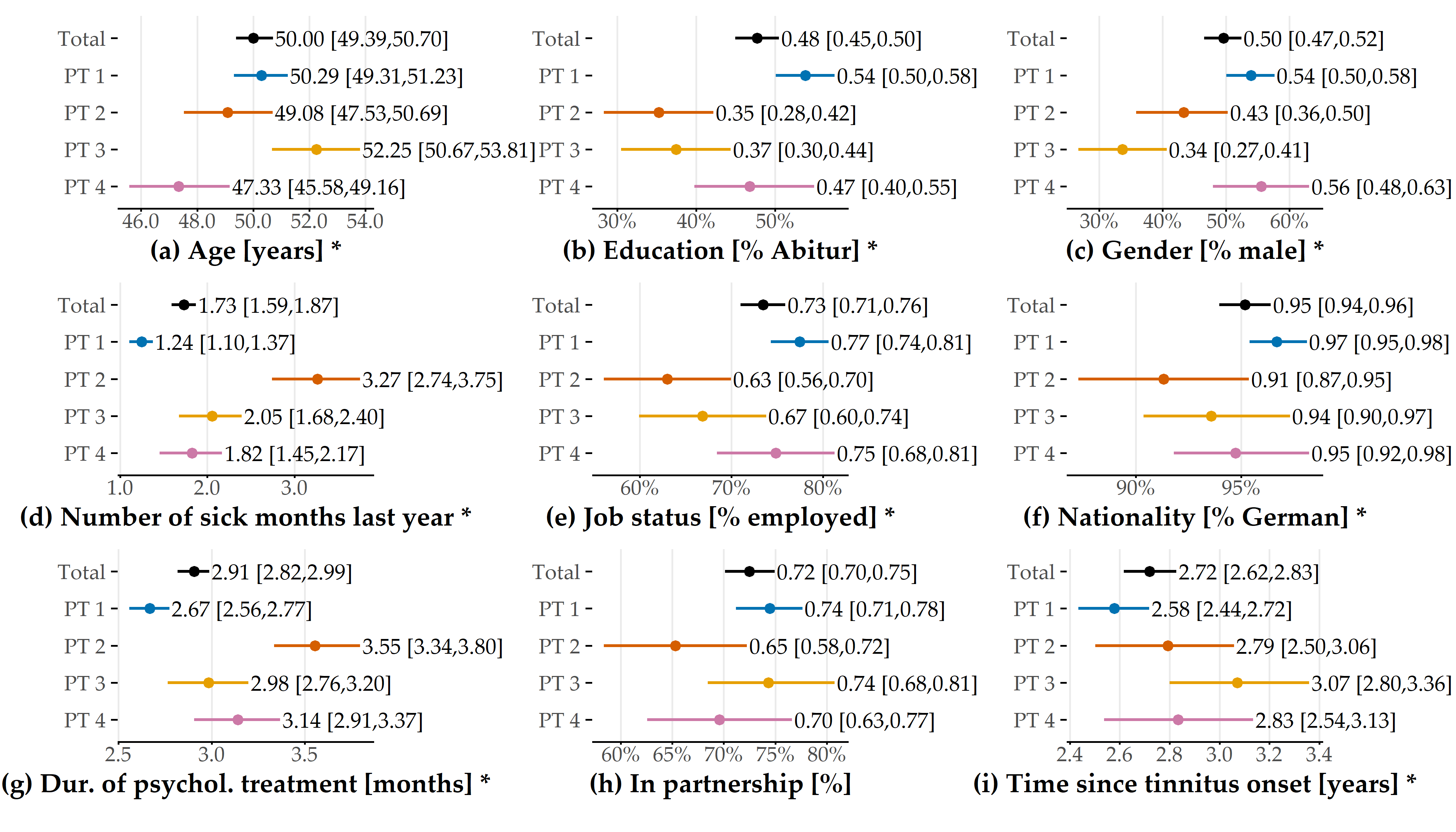 Inter-phenotype comparison of demographic characteristics. Summaries are given as mean [95% confidence interval] for the entire population and each of the four phenotype subpopulations. Confidence intervals were estimated using nonparametric Basic Bootstrap Sampling [165] with 2000 samples each. The Kruskal-Wallis test was used to compare differences between phenotypes for continuous features (such as age), and Pearson’s chi-square test was used for categorical features (such as gender). An asterisk indicates statistical significance (\(\alpha\) = 0.05). Correction for multiple comparisons was not performed due our approach’s exploratory nature. The figure is adapted from [163].