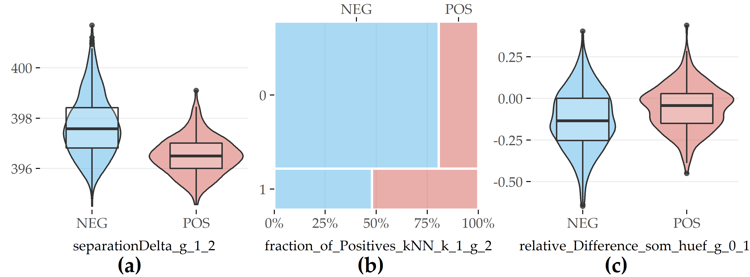 Selected evolution features with the highest contribution to class separation for PartitionAll. (a) Difference in cluster separation between SHIP-1 and SHIP-2. (b) Whether (=1) or not (=0) the nearest neighbor is of the positive class in SHIP-2. (c) Relative difference in hip circumference between SHIP-0 and SHIP-1.
