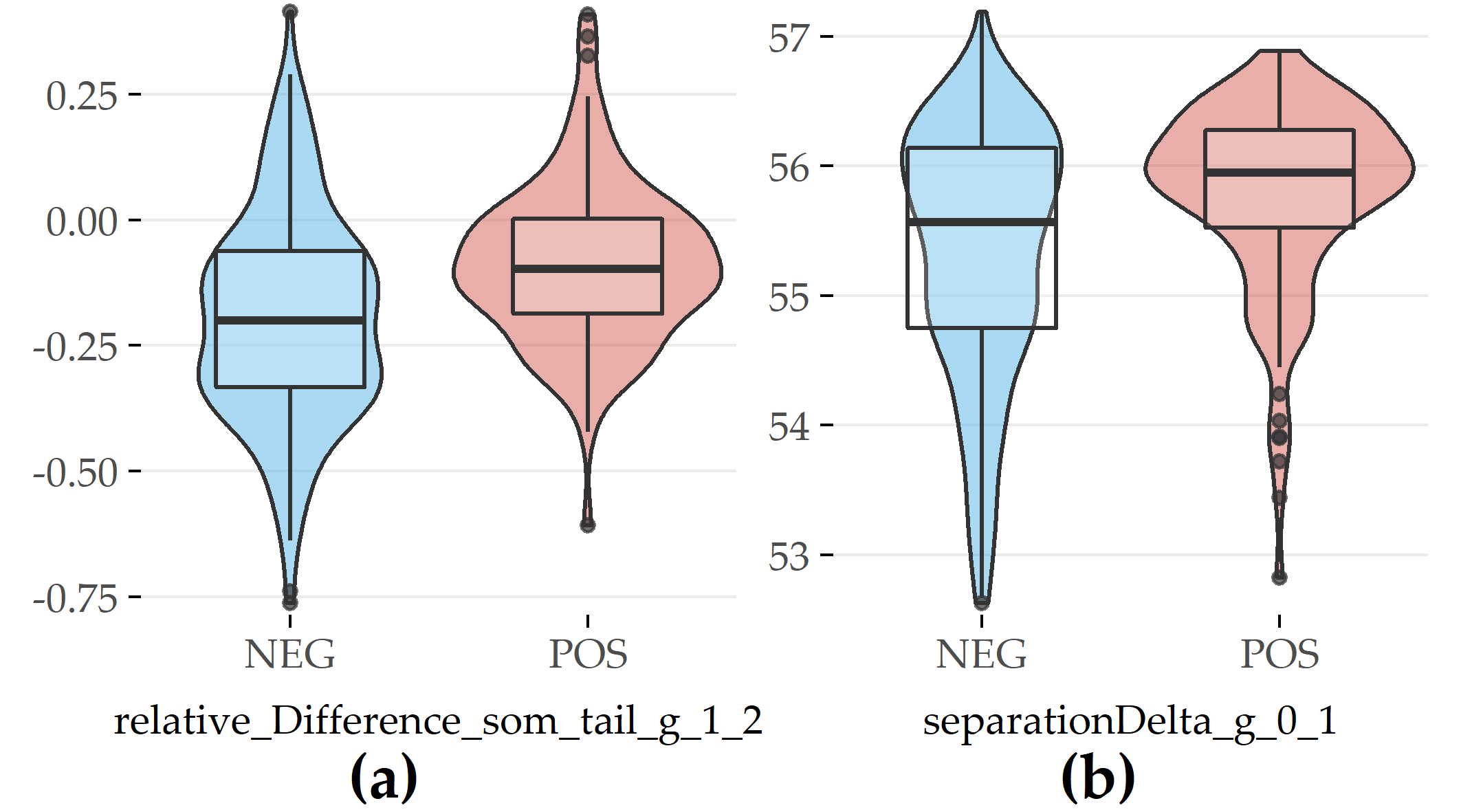 Selected evolution features with the highest contribution to class separation for PartitionM. (a) Relative difference in waist circumference between SHIP-1 and SHIP-2. (b) Difference in cluster separation between SHIP-0 and SHIP-1.