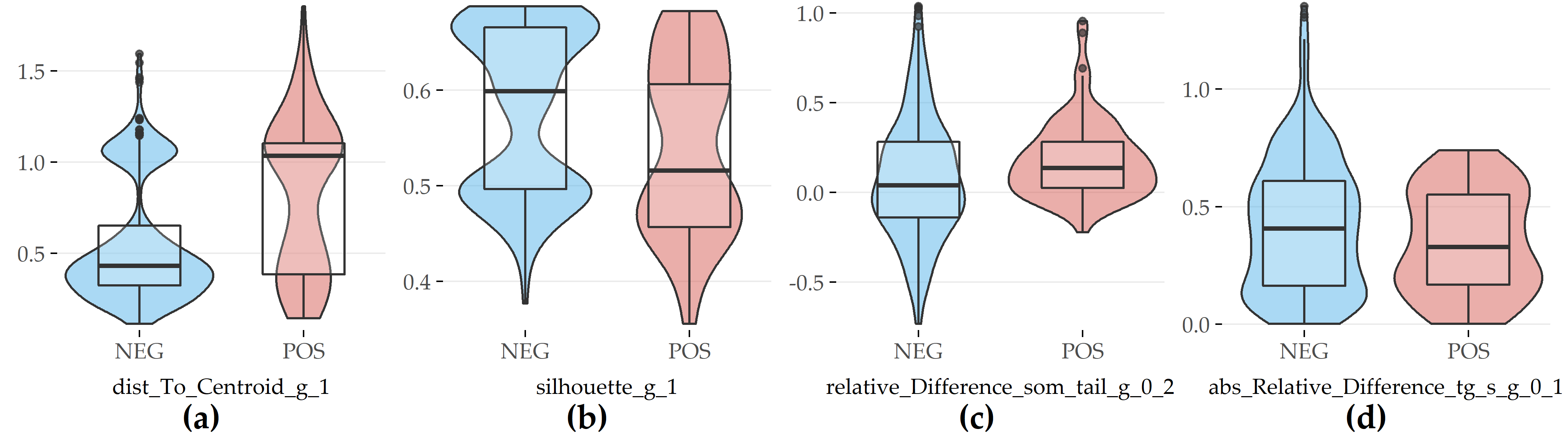 Selected evolution features with the highest contribution to class separation for PartitionF. (a) Distance to cluster centroid in SHIP-1. (b) Silhouette coefficient in SHIP-1. (c) Relative difference in waist circumference between SHIP-0 and SHIP-2. (d) Absolute value of relative difference in serum triglycerides between SHIP-0 and SHIP-1.