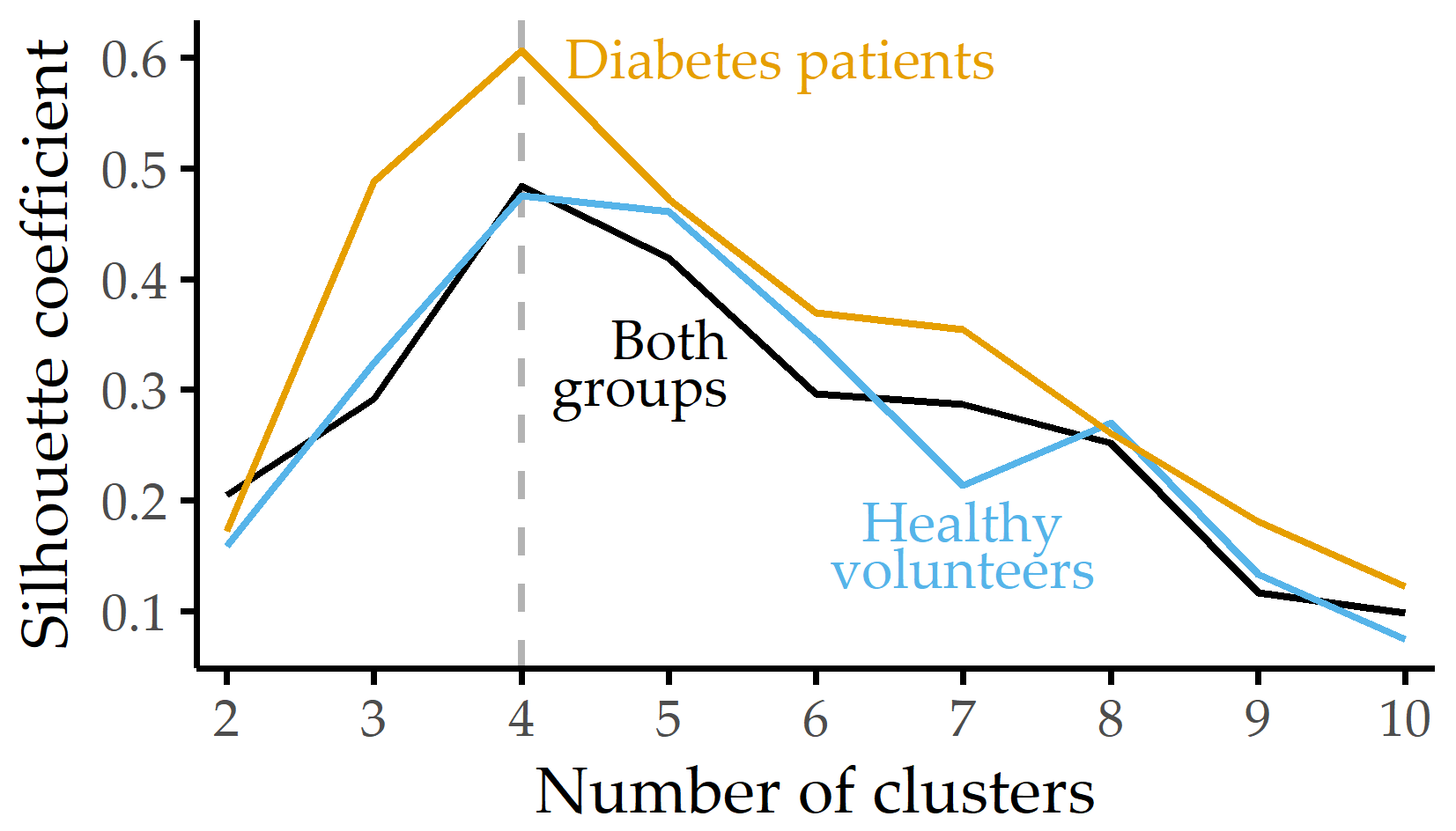 Silhouette coefficient for different numbers of clusters. Silhouette coefficient for each group and k-medoids clustering using the distribution of eight plantar pressure regions with the number of clusters k set between 2 and 10. For each group, the best clustering is obtained with k = 4 clusters.