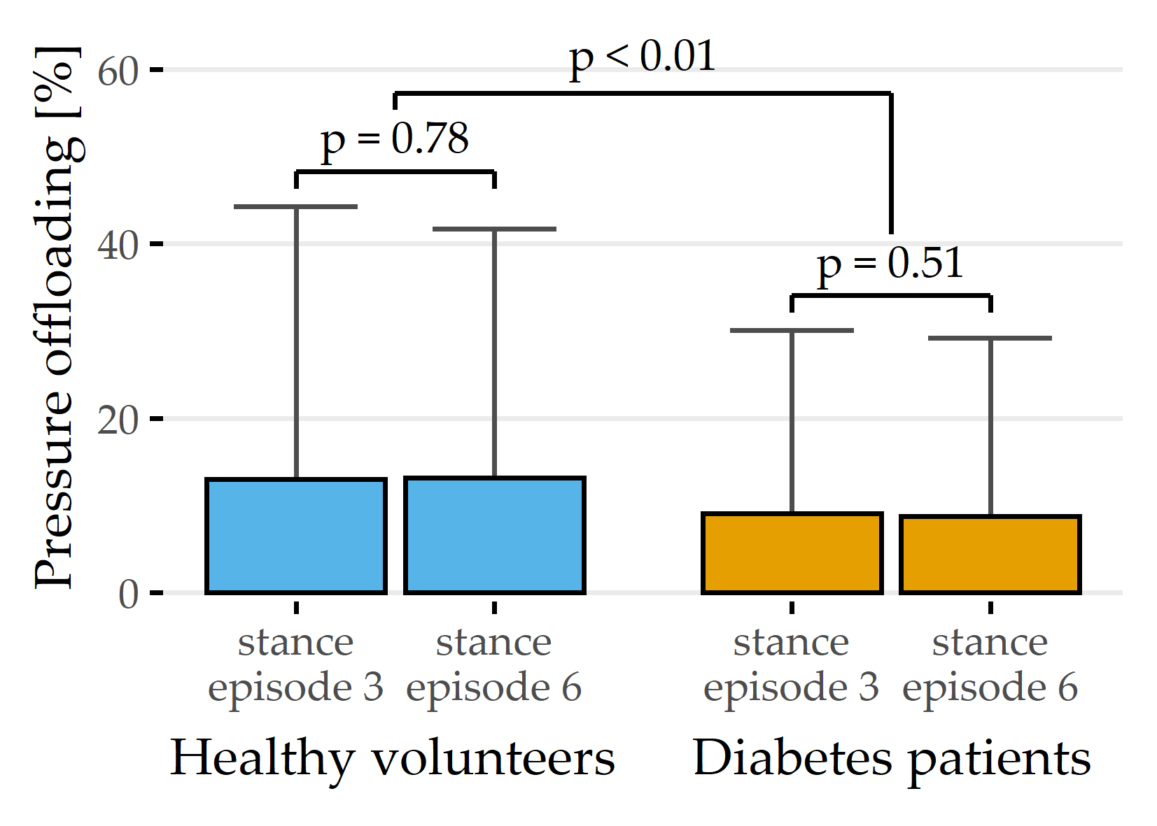 Average percentage of recordings without pressure application during 20-minute standing episodes. Intermittent pressure release in diabetes patients with neuropathy occurs less frequently than in healthy controls. The underlying dataset is from our previous publication [31] where 114 propensity-score matched observations (57 from volunteers, 57 from diabetes patients) are analyzed. For intra- and inter-group statistical comparison, a two-sided Student’s t-test is used. The figure is adapted from [31].
