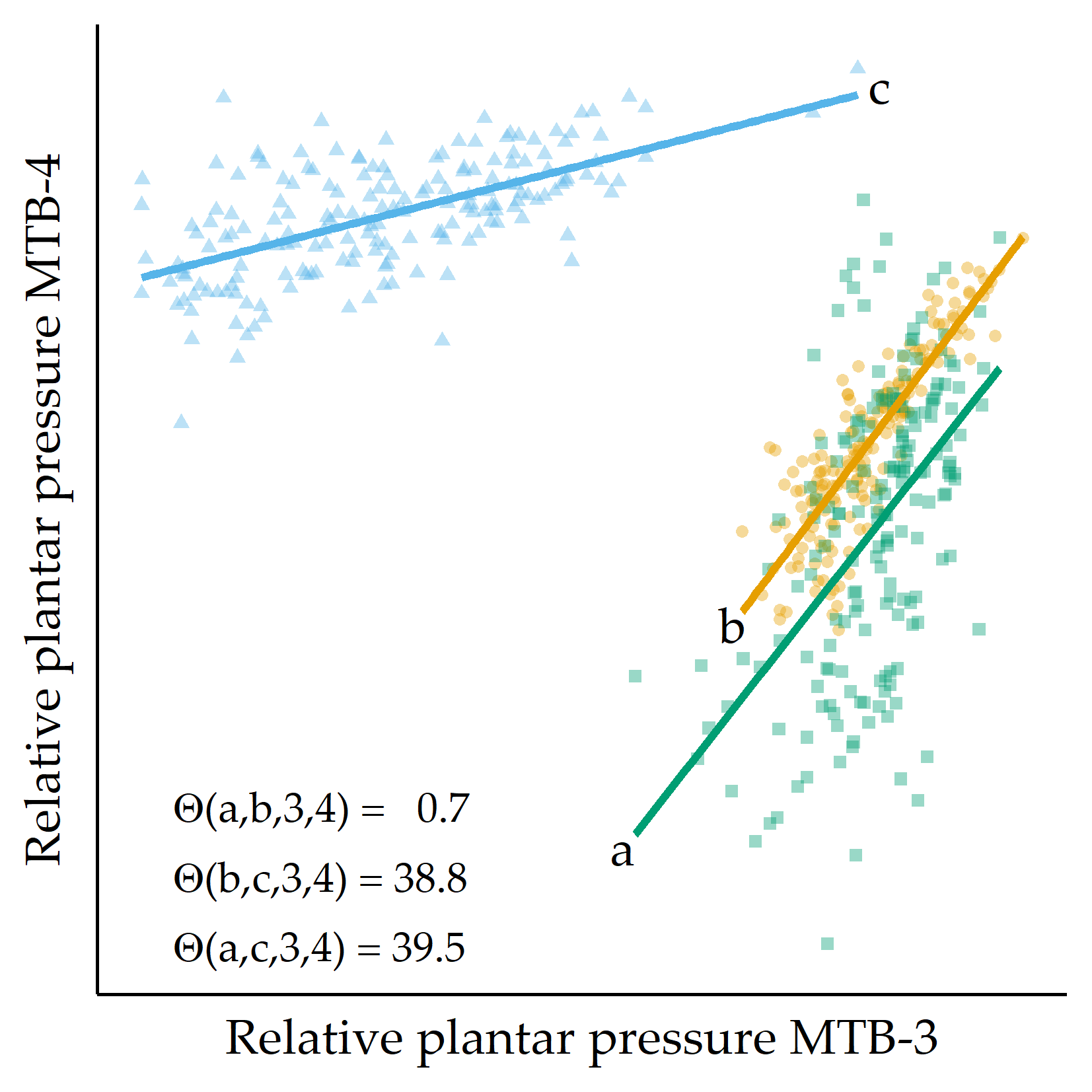 Example of three RPP distributions. For three example feet a, b, and c, RPP values for MTB-3 (x-axis) and MTB-4 (y-axis) are shown. Regression lines are fitted to each set of points. The angular distance values \(\Theta(\cdot)\) are small for the pairs of regression lines (a,b), while \(\Theta(a,c)\) and \(\Theta(b,c)\) are large, quantifying that the slope of the fit for c is different from the fit for a and b, respectively. MTB: metatarsal bone.