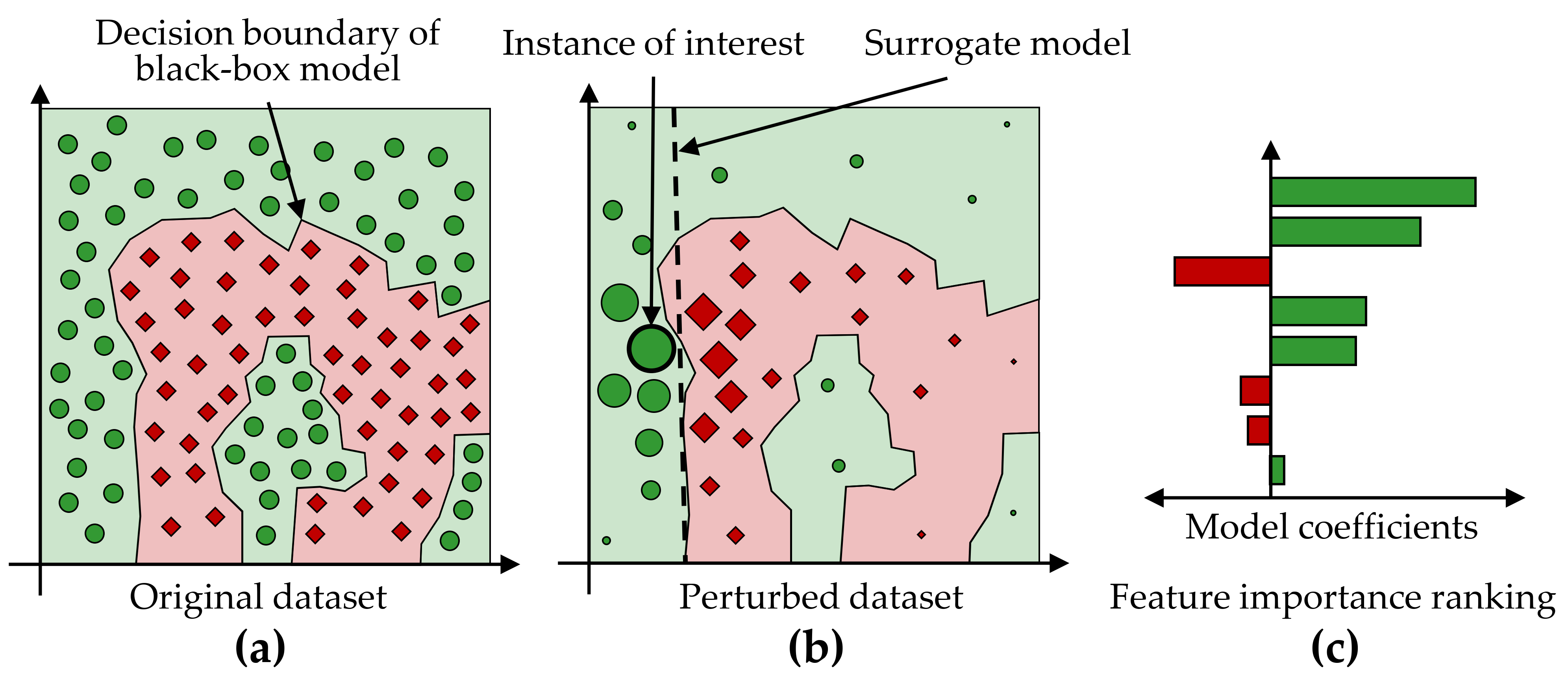 Illustration of LIME’s main ideas. (a) A data set with a two-class problem represented as a two-dimensional scatterplot for simplicity. The non-linear decision boundary of a black-box model cannot be easily explained. (b) LIME aims to approximate a black-box model’s predictions in the vicinity of an instance of interest by an intrinsically interpretable model, such as a logistic regression model. The dashed line shows the linear decision boundary of this surrogate model. (c) A feature importance ranking can be derived from the model coefficients.