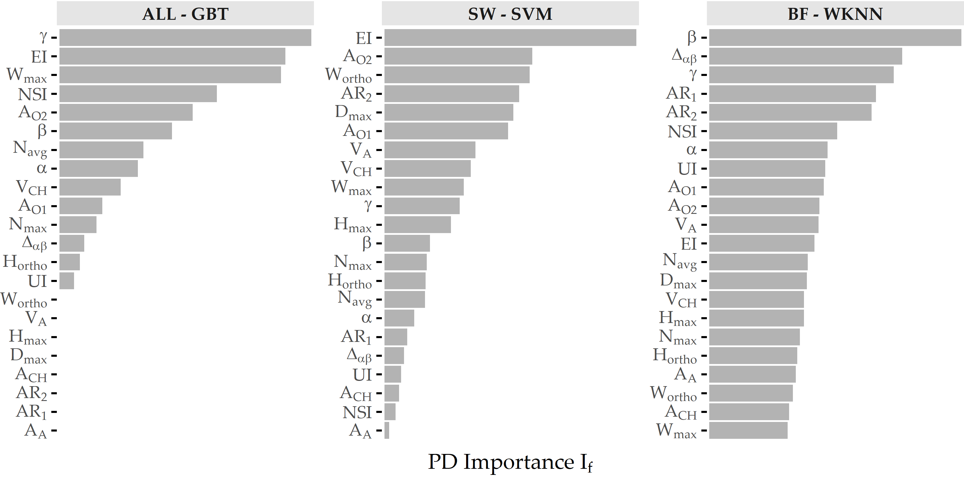 Relative PD importance (ANEUR). PD importance for the best model of each data subset. Values are relative to the maximum PD importance. SW = sidewall; BF = bifurcation.