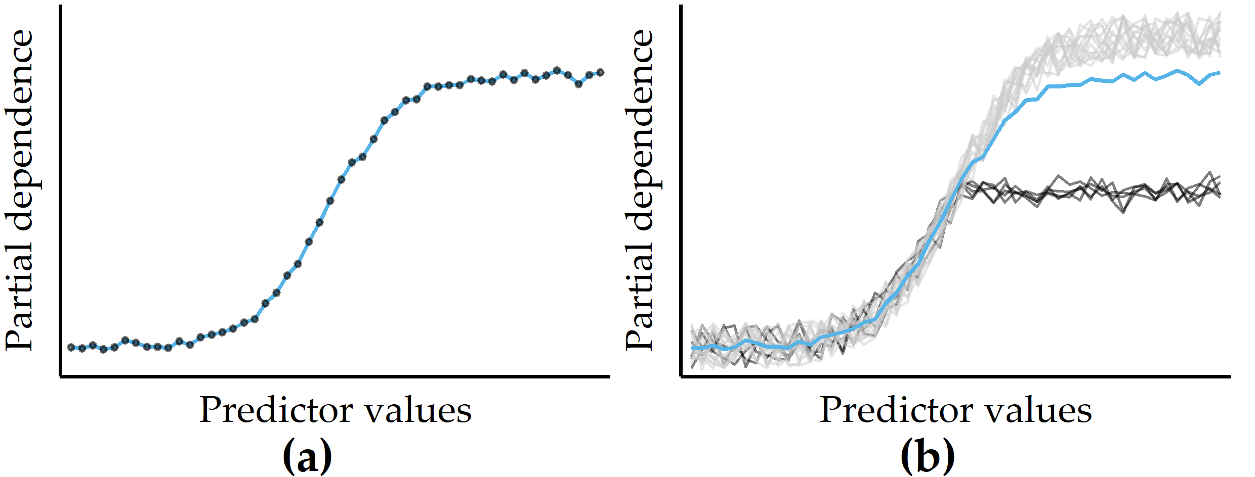 Illustrations of a partial dependence plot (PDP) and an individual conditional expectation (ICE) plot on artificial data. (a) PDP for a predictor on an artificial dataset. Points represent a sample of the predictor distribution. (b) PDP augmented with ICE curves. There are two distinct subsets of observations for which the PD is different in the upper half of the predictor distribution.