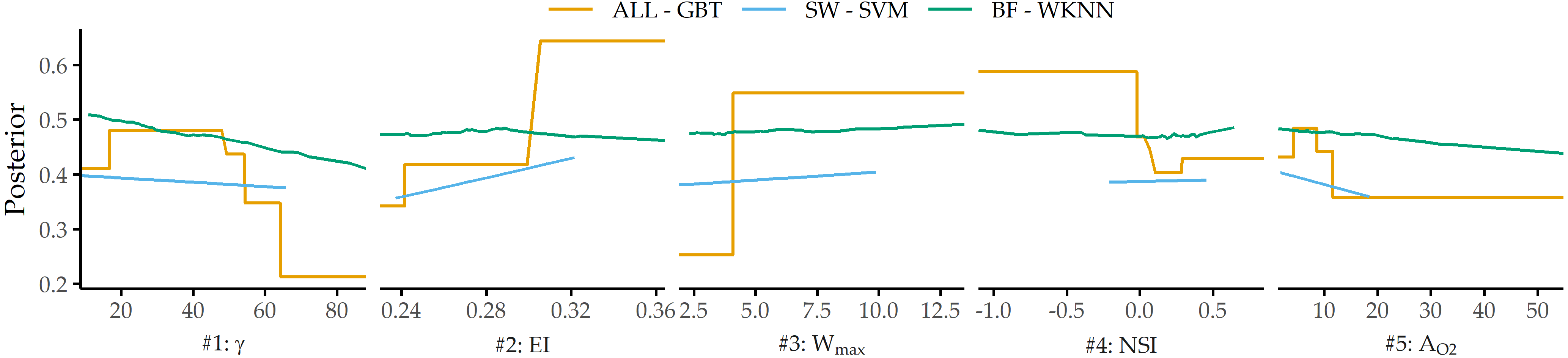PDP curves for top 5 predictors on ALL - GBT for each data subset’s best model.