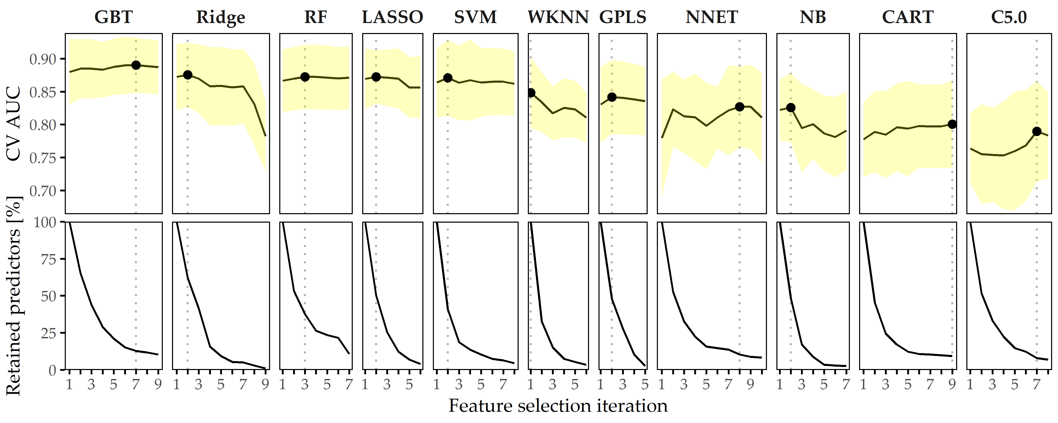 Classification results for CHA-Tinnitus. Average cross-validation AUC and relative number of retained predictors for each classifier with optimal hyperparameter configuration and each feature selection iteration. Yellow ribbons depict standard deviation. Points highlight each classifier’s run with maximum AUC. Classifiers are ordered by their maximum AUC from left to right.