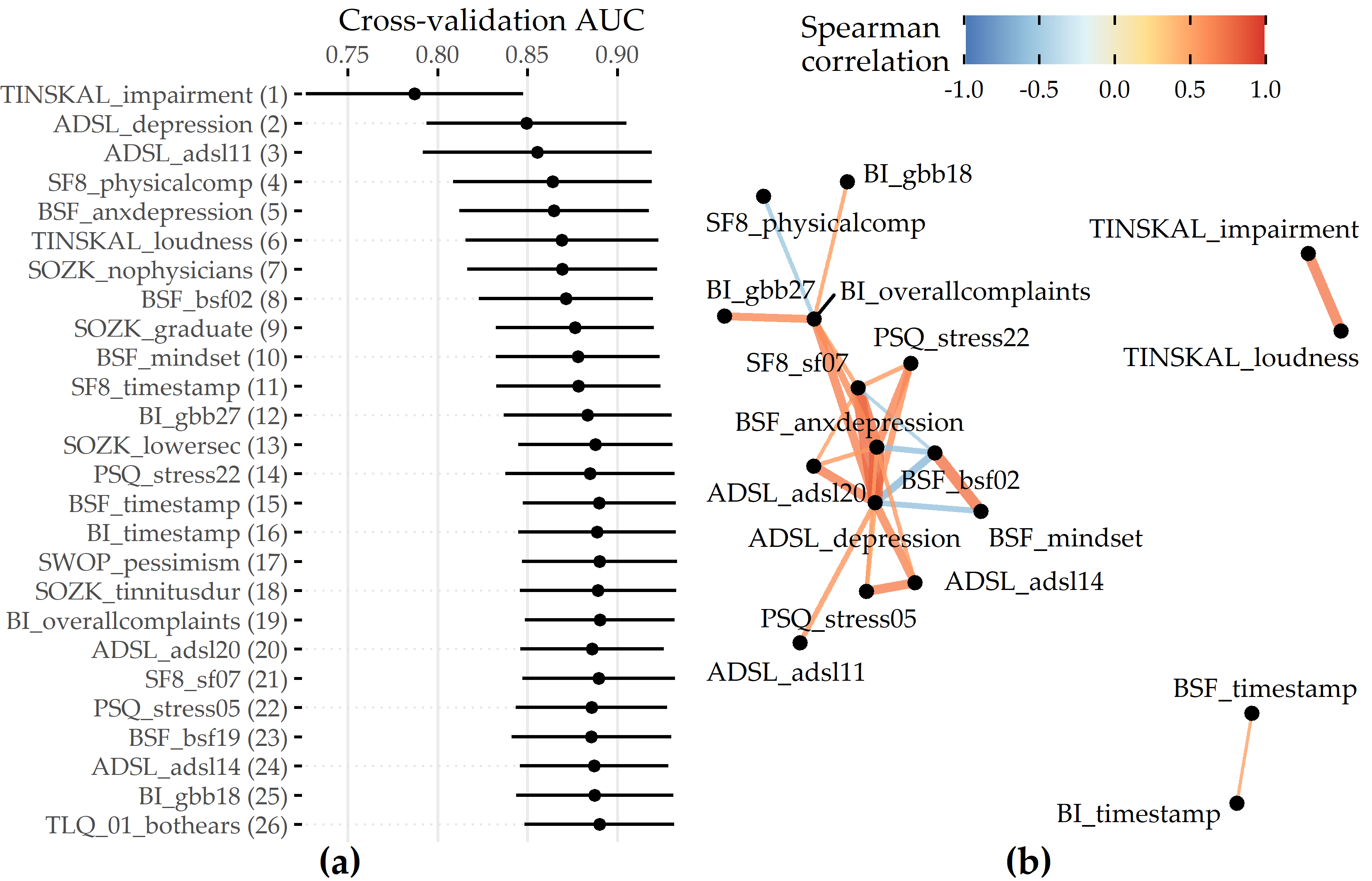 Cumulative feature contribution and correlation network. (a) Cross-validation AUC (average ± standard deviation) of a GBT model trained on the feature subset comprising the predictors denoted on the y-axis up to that iteration. The ordering of features is according to the mean absolute SHAP value (cf. Figure 8.7 (a)). (b) Network illustrating 3 groups of features among the 26 selected predictors of the best model with high intra-group correlation (\(|\rho| \geq\) 0.5). Eight predictors (predominantly from SOZK) without any moderate to high pairwise correlation are not shown.
