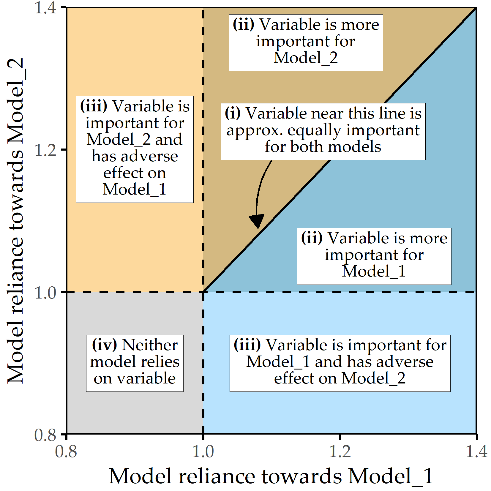 Subpopulation-specific variable importance. The position of a point represents the model reliance score of a variable for the best model trained on the respective subpopulation, denoted as Model_1 (x-axis) and Model_2 (y-axis). Higher values represent a higher attribution of a variable relative to the model prediction. There are four characteristic areas: (i) important variables with similar attributions to Model_1 and Model_2; (ii) important variables with higher attribution to one of the subpopulation-specific models; (iii) variables important to either Model_1 or Model_2 but adversarial to the other model; (iv) variables that are adversarial to both models.