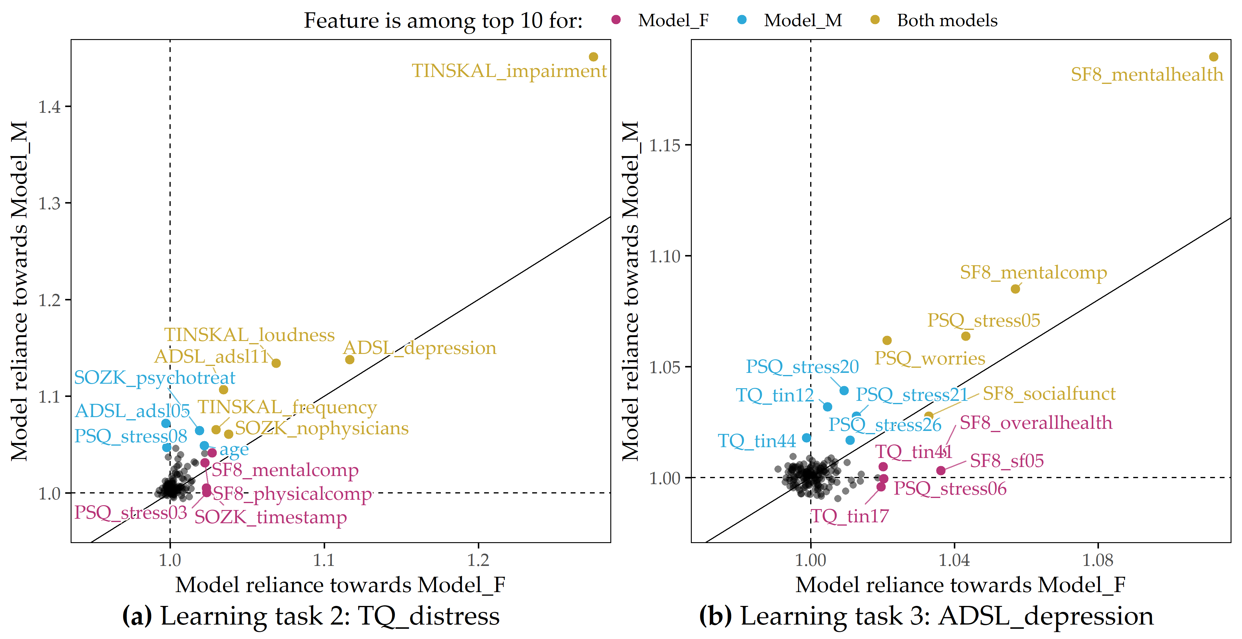 Juxtaposition of variable importance (LT 2 and LT 3). Each scatterplot shows the model reliance (MR) score for each predictor for the best model for each of the subpopulations of female (x-axis) and male (y-axis) patients and for each learning task; see Figure 9.1. Variables among the top 10 highest-ranking variables by MR in the F_model (red-violet), M_model (blue), or both models (yellow) are highlighted. (a) LT 2 (CHA, response: tinnitus-related distress); (b) LT 3 (CHA, response: depression severity).
