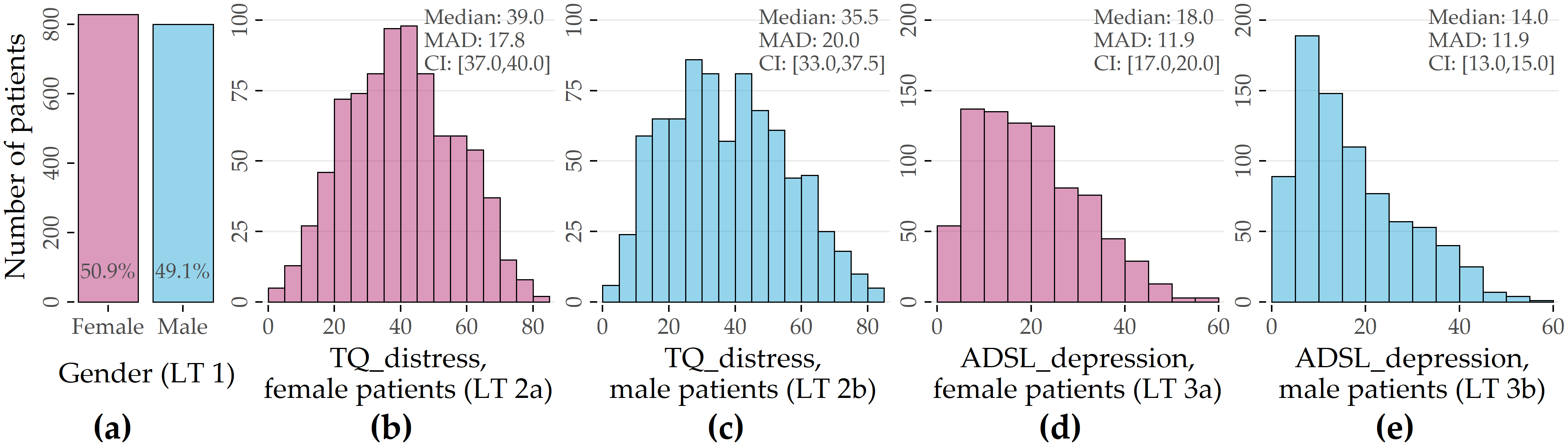 Distribution of target variables (LT 1-3). For the numerical targets, median, median absolute deviation (MAD), and non-parametric 95% confidence interval (CI) using bootstrap sampling [295] with 2000 samples are presented.